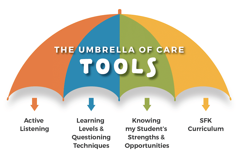 The Umbrella of Care Tools - SFK Facilitator Training