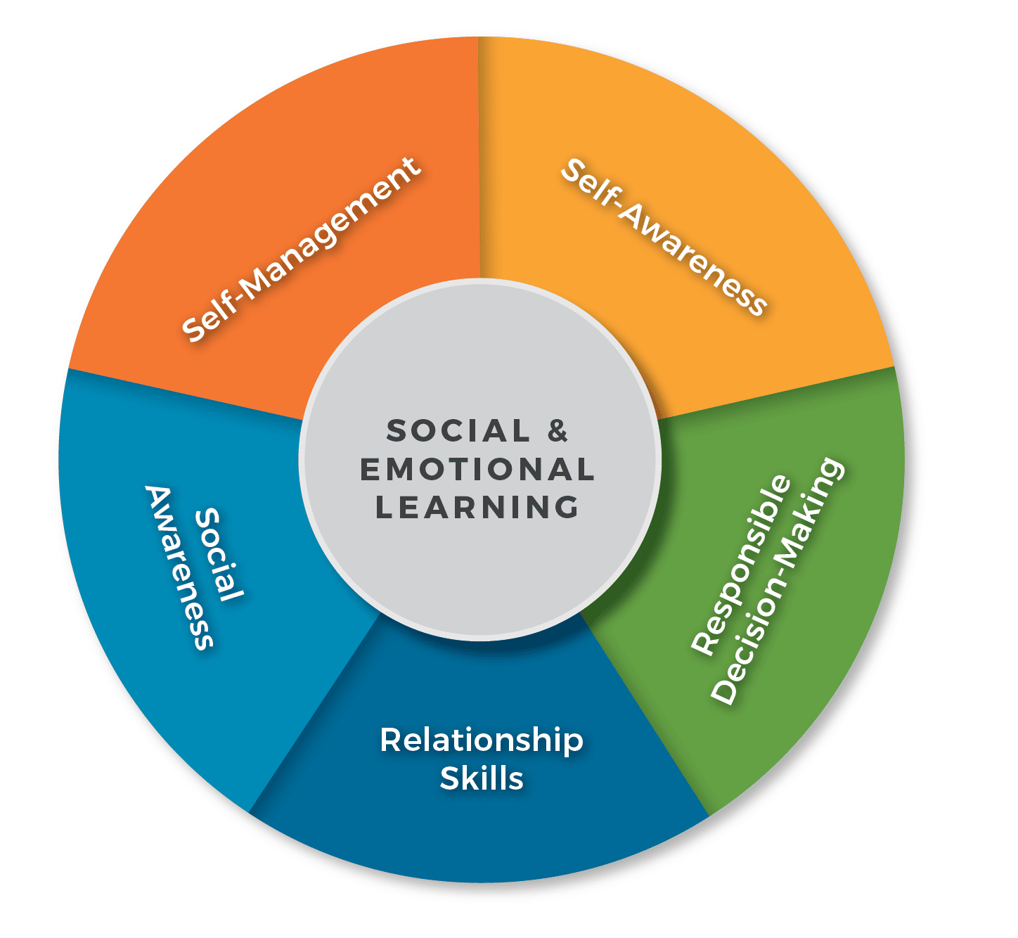 Social and Emotional Learning - SFK Certification