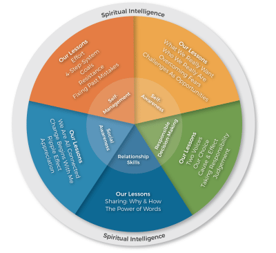 Modulew Sfk SFK Certification | Spiritual Social-Emotional Learning for Children